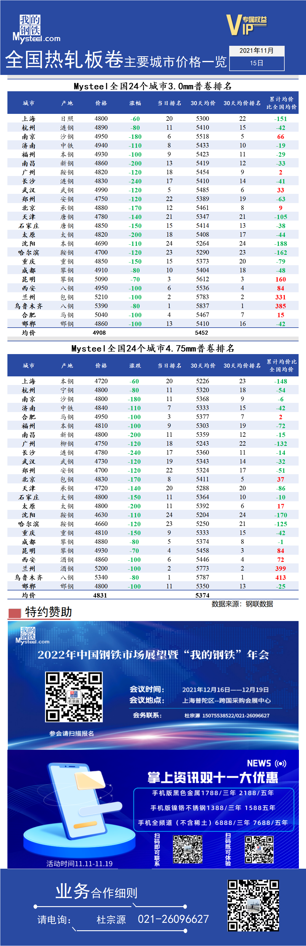 <a href='https://www.mysteel.com/' target='_blank' style='color:#3861ab'>Mysteel</a>快讯：全国<a href='https://rezha.mysteel.com/' target='_blank' style='color:#3861ab'>热轧</a>板卷主要城市价格一览（11月15日）