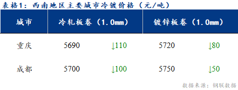 <a href='https://m.mysteel.com/' target='_blank' style='color:#3861ab'>Mysteel</a>日报：西南冷镀市场价格宽幅下跌