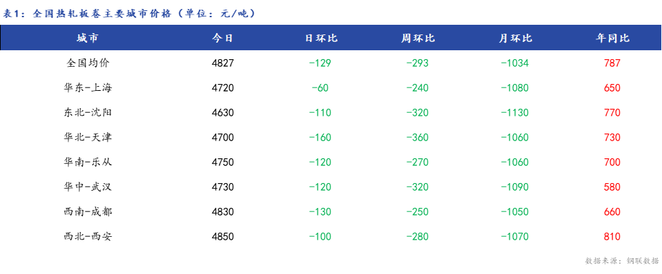 <a href='https://m.mysteel.com/' target='_blank' style='color:#3861ab'>Mysteel</a>日报：全国热轧板卷价格大幅下跌，成交一般