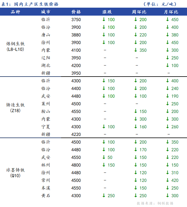 <a href='https://www.mysteel.com/' target='_blank' style='color:#3861ab'>Mysteel</a>日报：全国生铁价格稳中下行