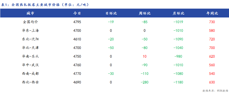 <a href='https://www.mysteel.com/' target='_blank' style='color:#3861ab'>Mysteel</a>日报：全国<a href='https://rezha.mysteel.com/' target='_blank' style='color:#3861ab'>热轧板卷价格</a>弱势，成交偏淡