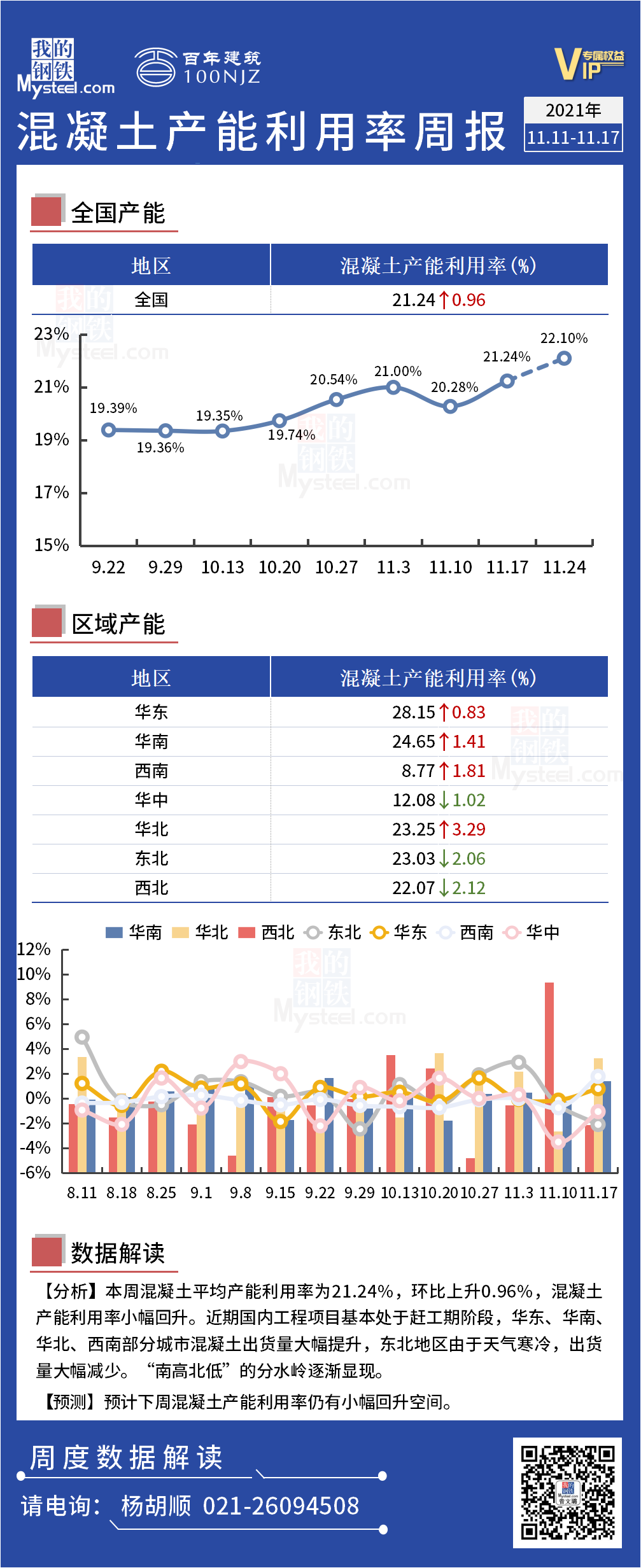 百年数据 11月17日混凝土平均产能利用率上升0 96 百年建筑网