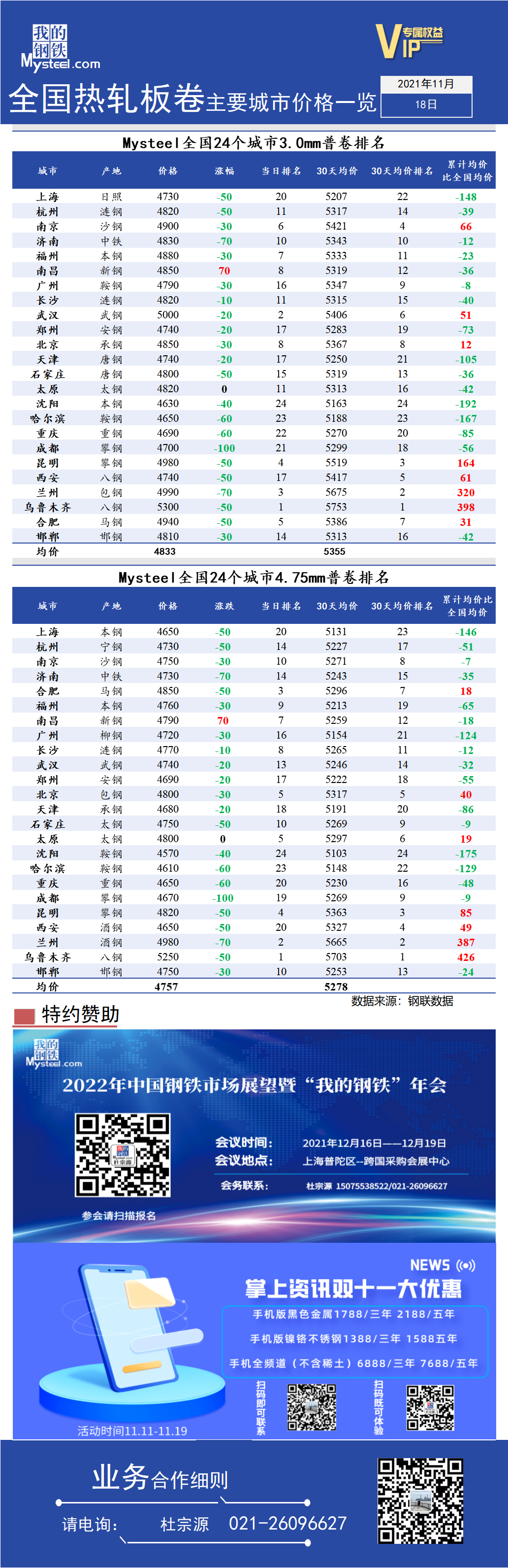 <a href='https://www.mysteel.com/' target='_blank' style='color:#3861ab'>Mysteel</a>快讯：全国<a href='https://rezha.mysteel.com/' target='_blank' style='color:#3861ab'>热轧</a>板卷主要城市价格一览（11月18日）