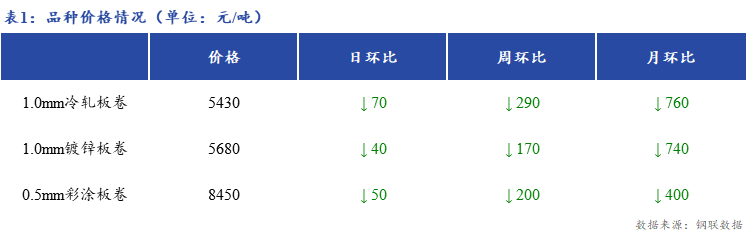 <a href='https://www.mysteel.com/' target='_blank' style='color:#3861ab'>Mysteel</a>日报：上海冷镀板卷价格下跌