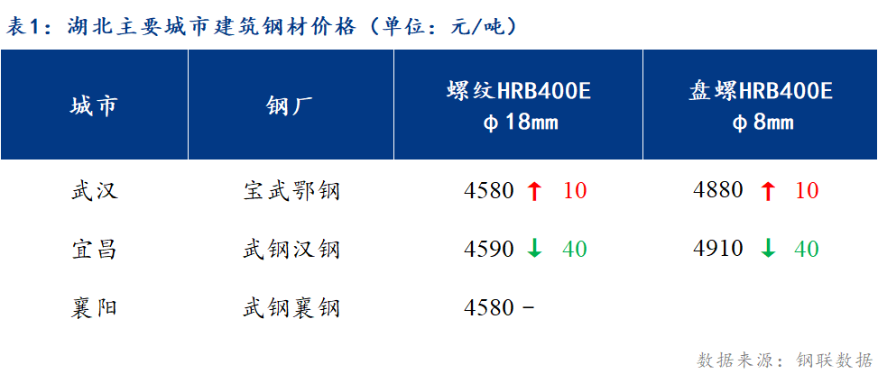 <a href='https://m.mysteel.com/' target='_blank' style='color:#3861ab'>Mysteel</a>日报：湖北建筑钢材价格小幅上涨 成交环比增加