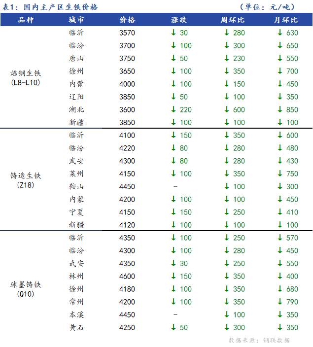 <a href='https://www.mysteel.com/' target='_blank' style='color:#3861ab'>Mysteel</a>日报：全国生铁价格宽幅下跌