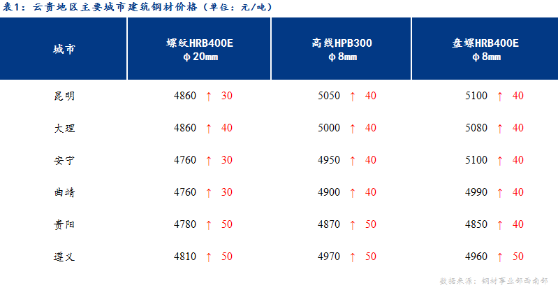 <a href='https://www.mysteel.com/' target='_blank' style='color:#3861ab'>Mysteel</a>日报：市场交投气氛有所好转，云贵建材价格稳中趋强 