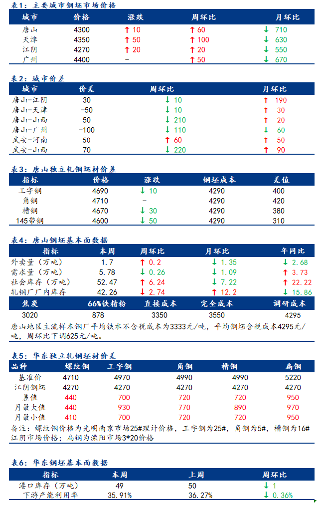 <a href='https://www.mysteel.com/' target='_blank' style='color:#3861ab'>Mysteel</a>日报：全国钢坯市场价格先扬后抑 成交一般偏弱