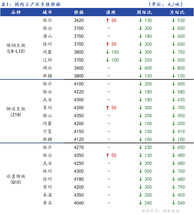 <a href='https://www.mysteel.com/' target='_blank' style='color:#3861ab'>Mysteel</a>日报：全国生铁价格涨跌互现