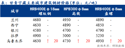 <a href='https://www.mysteel.com/' target='_blank' style='color:#3861ab'>Mysteel</a>日报：甘青宁藏建筑钢材价格暂稳运行 需求清淡