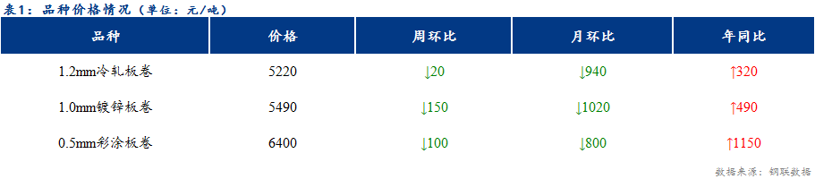 <a href='https://www.mysteel.com/' target='_blank' style='color:#3861ab'>Mysteel</a>日报：天津冷镀价格稳中上行，成交较昨日好转