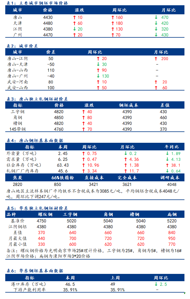 <a href='https://www.mysteel.com/' target='_blank' style='color:#3861ab'>Mysteel</a>日报：全国钢坯市场价格继续上调 成交放缓