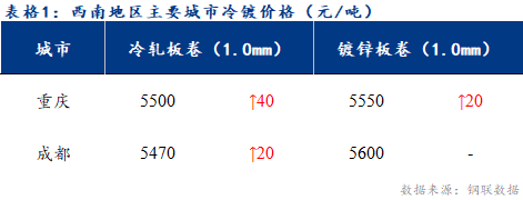 	<a href='https://m.mysteel.com/' target='_blank' style='color:#3861ab'>Mysteel</a>日报：西南冷镀市场价格小幅上涨