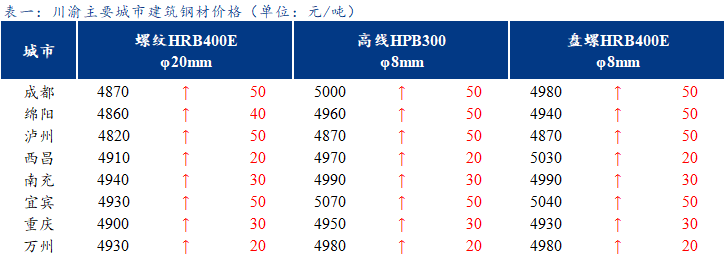 <a href='https://www.mysteel.com/' target='_blank' style='color:#3861ab'>Mysteel</a>日报：川渝建筑钢材价格偏强运行 成交一般