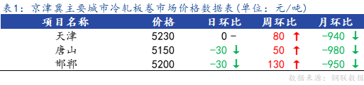 <a href='https://m.mysteel.com/' target='_blank' style='color:#3861ab'>Mysteel</a>日报：京津冀冷轧市场价格主流小幅下跌，成交偏弱