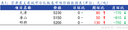 <a href='https://www.mysteel.com/' target='_blank' style='color:#3861ab'>Mysteel</a>日报：京津冀冷轧市场价格暂稳运行，成交尚可