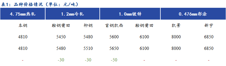 Mysteel日报：<a href='https://fujian.mysteel.com/' target='_blank' style='color:#3861ab'><a href='https://fujian.mysteel.com/' target='_blank' style='color:#3861ab'><a href='https://fujian.mysteel.com/' target='_blank' style='color:#3861ab'><a href='https://fujian.mysteel.com/' target='_blank' style='color:#3861ab'><a href='https://fujian.mysteel.com/' target='_blank' style='color:#3861ab'><a href='https://fujian.mysteel.com/' target='_blank' style='color:#3861ab'><a href='https://fujian.mysteel.com/' target='_blank' style='color:#3861ab'><a href='https://fujian.mysteel.com/' target='_blank' style='color:#3861ab'><a href='https://fujian.mysteel.com/' target='_blank' style='color:#3861ab'><a href='https://fujian.mysteel.com/' target='_blank' style='color:#3861ab'>福建</a></a></a></a></a></a></a></a></a></a>冷镀涂高位成交较差