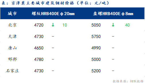 <a href='https://www.mysteel.com/' target='_blank' style='color:#3861ab'>Mysteel</a>日报：京津冀建筑钢材稳中有弱 唐山环保放松