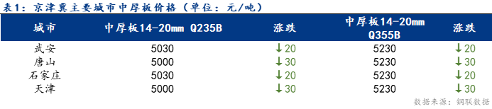 Mysteel日报：京津冀中厚板价格小幅下跌 成交增加