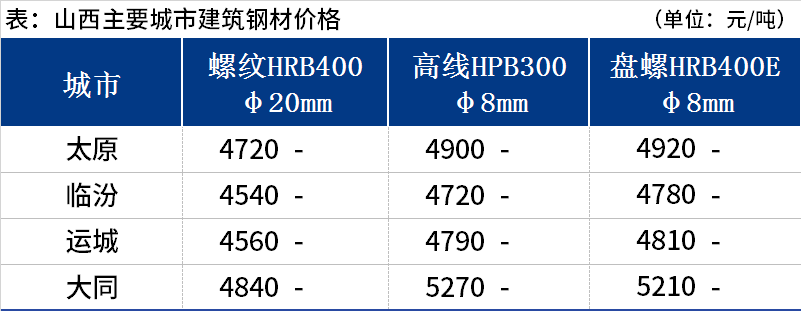 <a href='https://www.mysteel.com/' target='_blank' style='color:#3861ab'>Mysteel</a>日报：山西建筑钢材价格暂稳运行 成交表现不佳