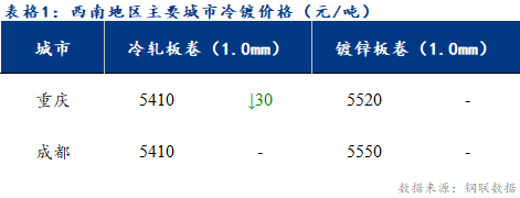 <a href='https://www.mysteel.com/' target='_blank' style='color:#3861ab'>Mysteel</a>日报：西南冷镀市场成交不温不火