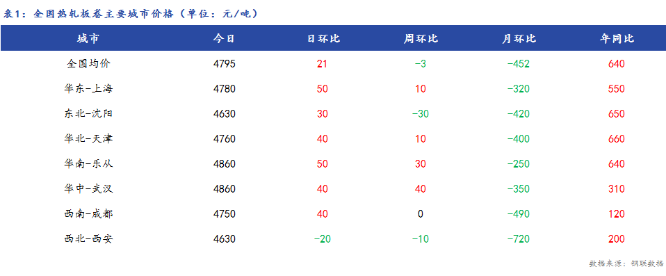 <a href='https://www.mysteel.com/' target='_blank' style='color:#3861ab'>Mysteel</a>日报：全国<a href='https://rezha.mysteel.com/' target='_blank' style='color:#3861ab'>热轧板卷价格</a>小幅上涨，成交放量