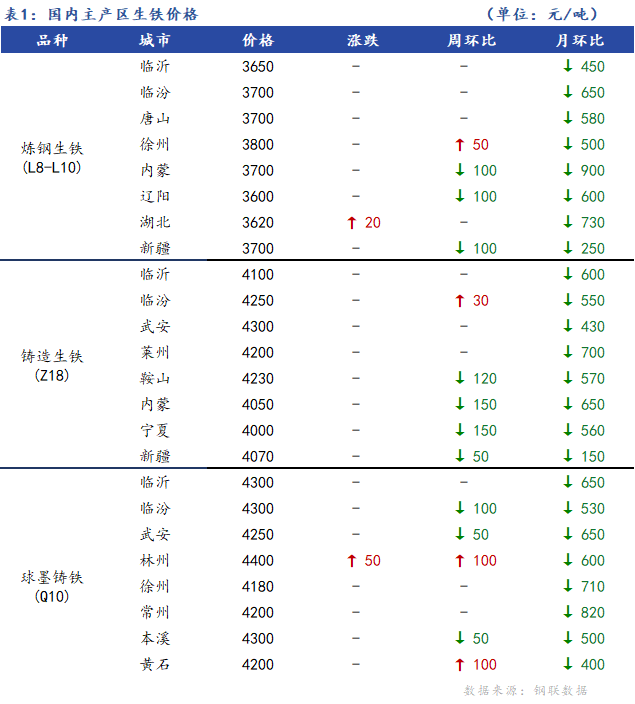 <a href='https://www.mysteel.com/' target='_blank' style='color:#3861ab'>Mysteel</a>日报：全国生铁价格稳中盘整