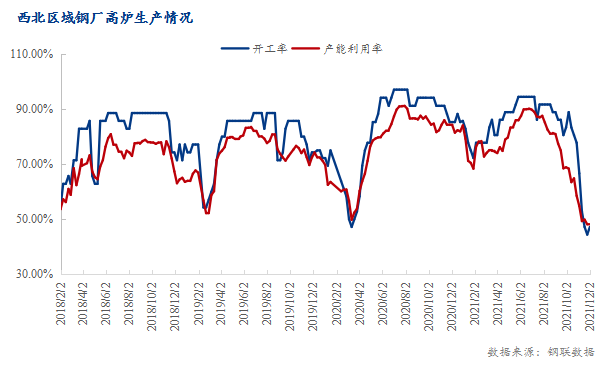 Mysteel调研：西北钢厂资源分流  厂库延续下降趋势（11.25-12.2）