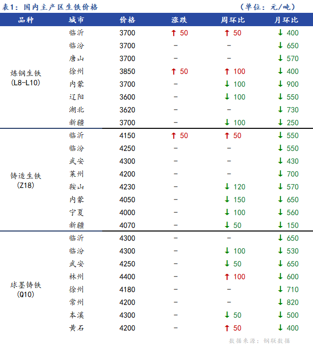 <a href='https://www.mysteel.com/' target='_blank' style='color:#3861ab'>Mysteel</a>日报：全国生铁价格主稳个涨