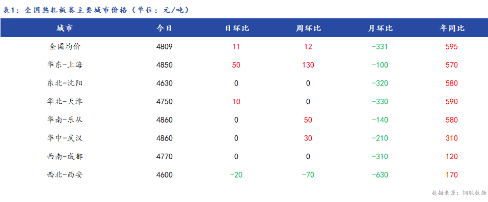 <a href='https://www.mysteel.com/' target='_blank' style='color:#3861ab'>Mysteel</a>日报：全国<a href='https://rezha.mysteel.com/' target='_blank' style='color:#3861ab'>热轧板卷价格</a>小幅上涨 成交尚可