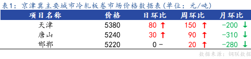 <a href='https://www.mysteel.com/' target='_blank' style='color:#3861ab'>Mysteel</a>日报：京津冀冷轧市场价格主流上涨，成交偏弱