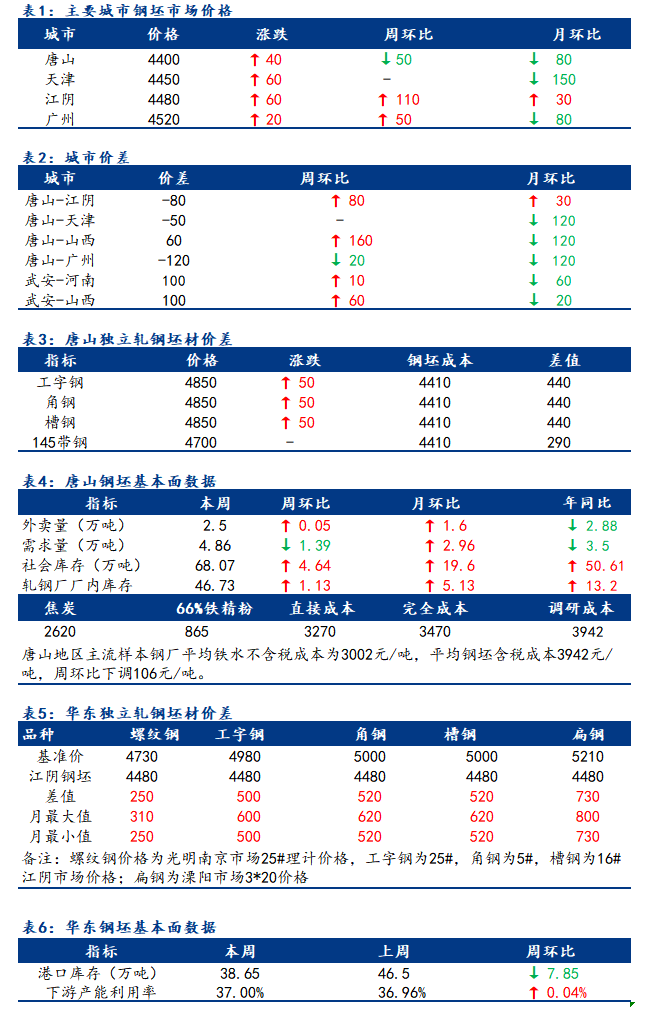 <a href='https://m.mysteel.com/' target='_blank' style='color:#3861ab'>Mysteel</a>日报：全国钢坯市场价格窄幅上调