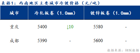 <a href='https://m.mysteel.com/' target='_blank' style='color:#3861ab'>Mysteel</a>日报：西南冷镀市场库存压力加大