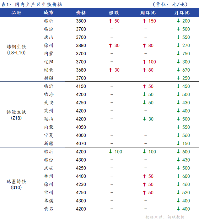 <a href='https://www.mysteel.com/' target='_blank' style='color:#3861ab'>Mysteel</a>日报：全国生铁价格涨跌互现