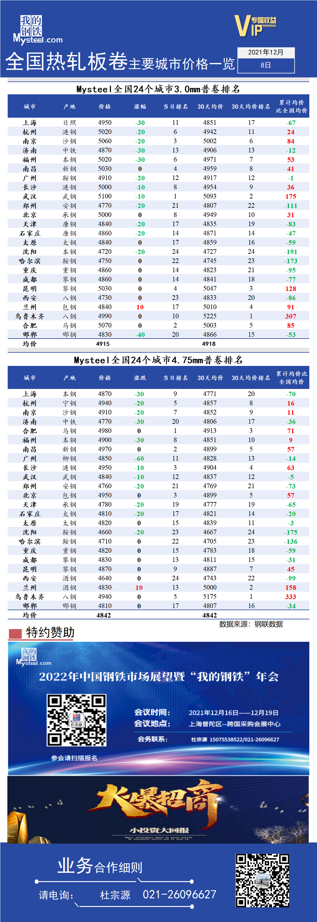 <a href='https://www.mysteel.com/' target='_blank' style='color:#3861ab'>Mysteel</a>快讯：全国<a href='https://rezha.mysteel.com/' target='_blank' style='color:#3861ab'>热轧</a>板卷主要城市价格一览（12月8日）