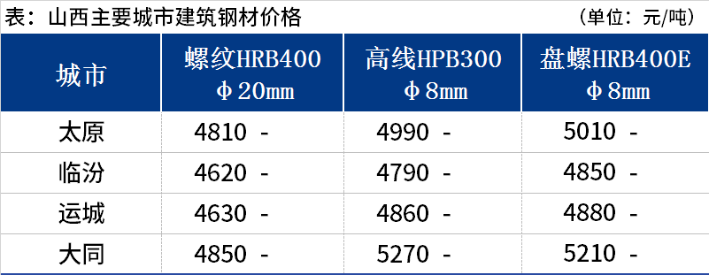 <a href='https://www.mysteel.com/' target='_blank' style='color:#3861ab'>Mysteel</a>日报：山西建筑钢材价格暂稳 下游终端采购放缓