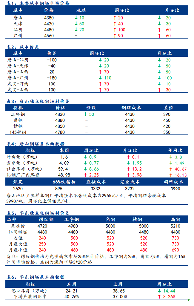 <a href='https://m.mysteel.com/' target='_blank' style='color:#3861ab'>Mysteel</a>日报：全国钢坯市场价格窄幅下行