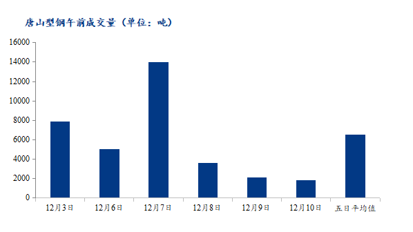<a href='https://www.mysteel.com/' target='_blank' style='color:#3861ab'>Mysteel</a>数据：唐山调坯型钢成交量下降（12月10日10：30）