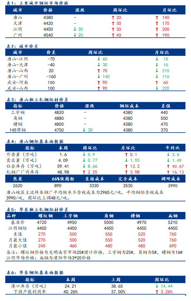 <a href='https://m.mysteel.com/' target='_blank' style='color:#3861ab'>Mysteel</a>日报：全国钢坯市场价格窄幅下行 成交偏弱