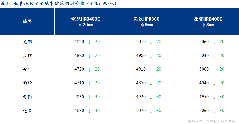 <a href='https://www.mysteel.com/' target='_blank' style='color:#3861ab'>Mysteel</a>日报：多空焦灼 云贵建材价格盘整运行