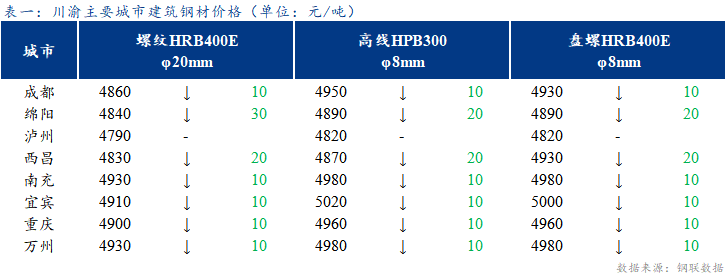 <a href='https://www.mysteel.com/' target='_blank' style='color:#3861ab'>Mysteel</a>日报：川渝建筑钢材价格小幅下跌 成交偏弱