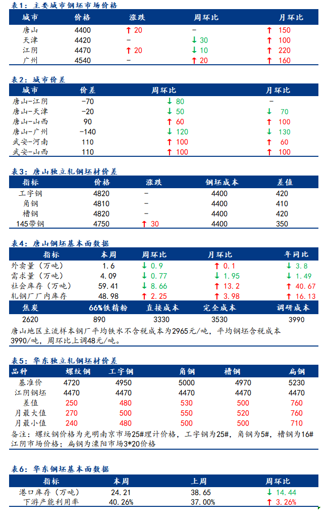 <a href='https://m.mysteel.com/' target='_blank' style='color:#3861ab'>Mysteel</a>日报：全国钢坯市场价格稳中趋高调整