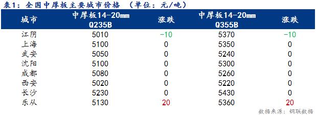 <a href='https://www.mysteel.com/' target='_blank' style='color:#3861ab'>Mysteel</a>日报：全国<a href='http://zhongban.mysteel.com/' target='_blank' style='color:#3861ab'>中厚板价格</a>盘整 成交放量