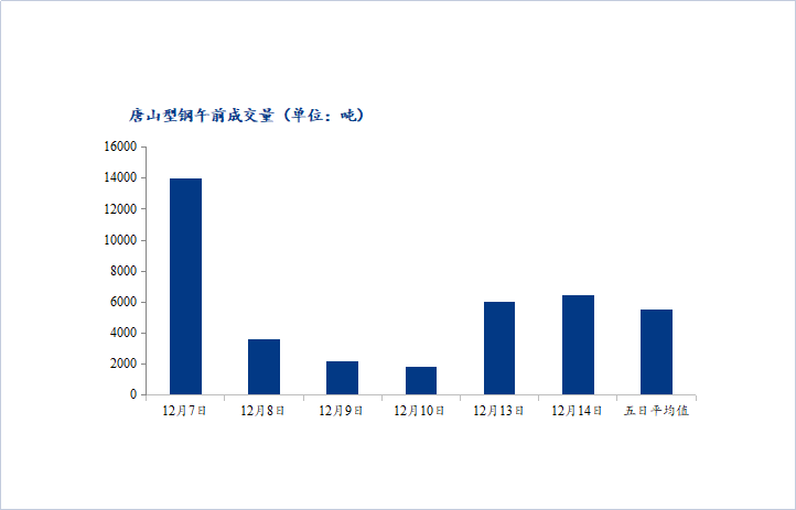 <a href='https://www.mysteel.com/' target='_blank' style='color:#3861ab'>Mysteel</a>数据：唐山调坯型钢成交量下降（12月14日10：30）