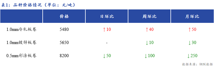 <a href='https://www.mysteel.com/' target='_blank' style='color:#3861ab'>Mysteel</a>日报：上海冷镀板卷市场商家出货节奏放缓