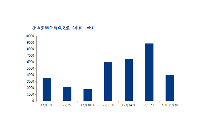 <a href='https://m.mysteel.com/' target='_blank' style='color:#3861ab'>Mysteel</a>数据：唐山调坯型钢成交量上升（12月15日10：30）