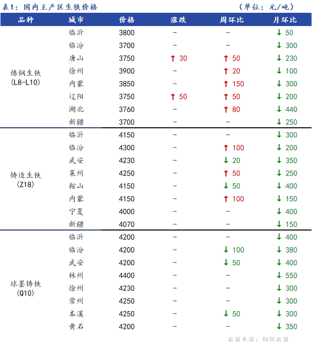 <a href='https://m.mysteel.com/' target='_blank' style='color:#3861ab'>Mysteel</a>日报：全国生铁价格稳中上行