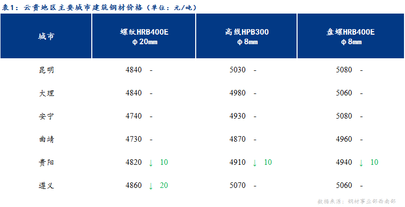 <a href='https://www.mysteel.com/' target='_blank' style='color:#3861ab'>Mysteel</a>日报：供需两弱 云贵建筑钢材价格弱势盘整运行