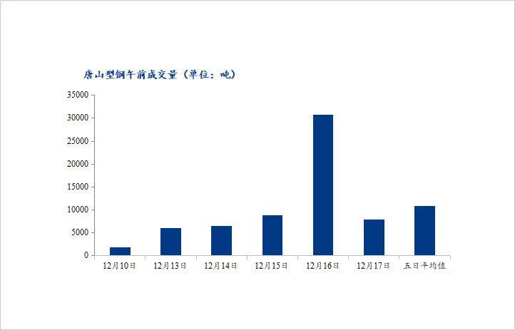 <a href='https://www.mysteel.com/' target='_blank' style='color:#3861ab'>Mysteel</a>数据：唐山调坯型钢成交量下降（12月17日10：30）