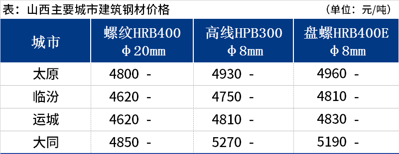 <a href='https://m.mysteel.com/' target='_blank' style='color:#3861ab'>Mysteel</a>日报：山西建筑钢材价格暂稳运行 市场成交